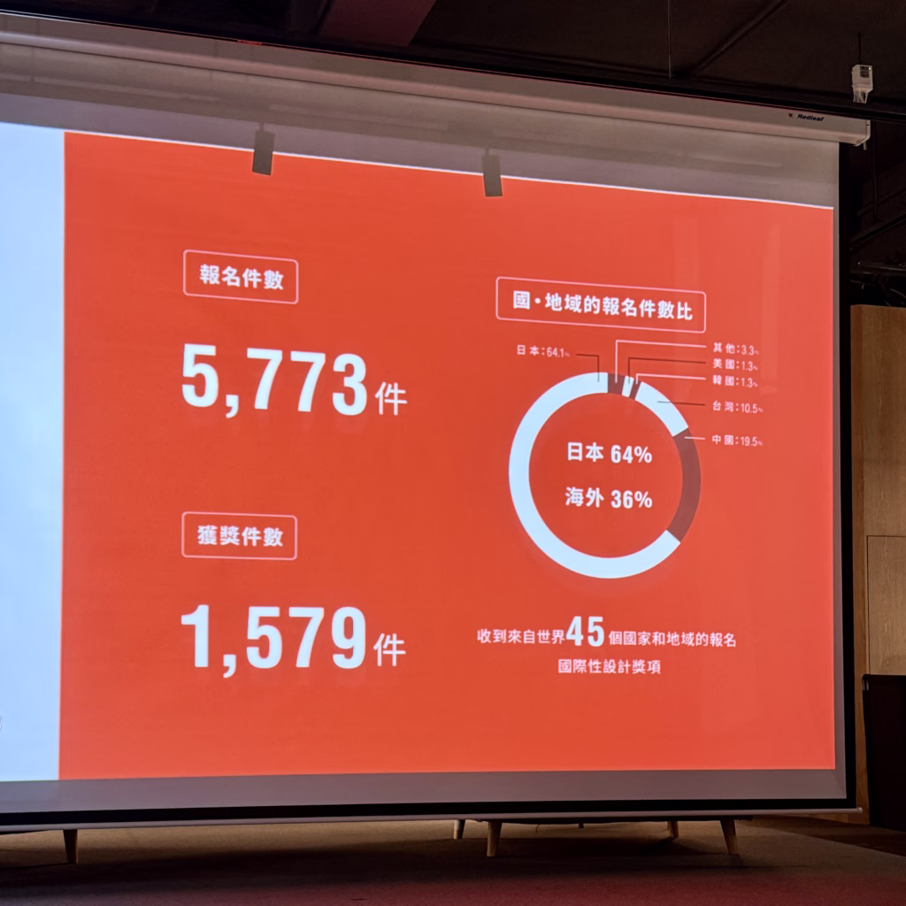 Good Design Award 海外與日本地區報名件數統計圖，顯示 2024 報名總數與得獎比例資訊